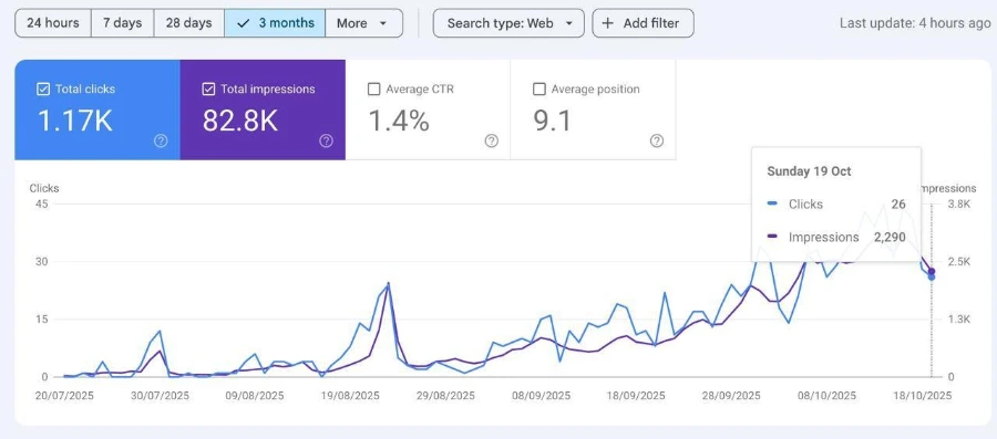 Google Search Console snapshot showing 1.17K clicks and 82.8K impressions over 3 months, average position 9.1
