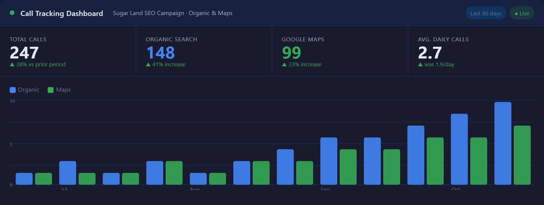 Sugar Land SEO call tracking dashboard showing 247 total calls — 148 organic and 99 from Google Maps in 90 days