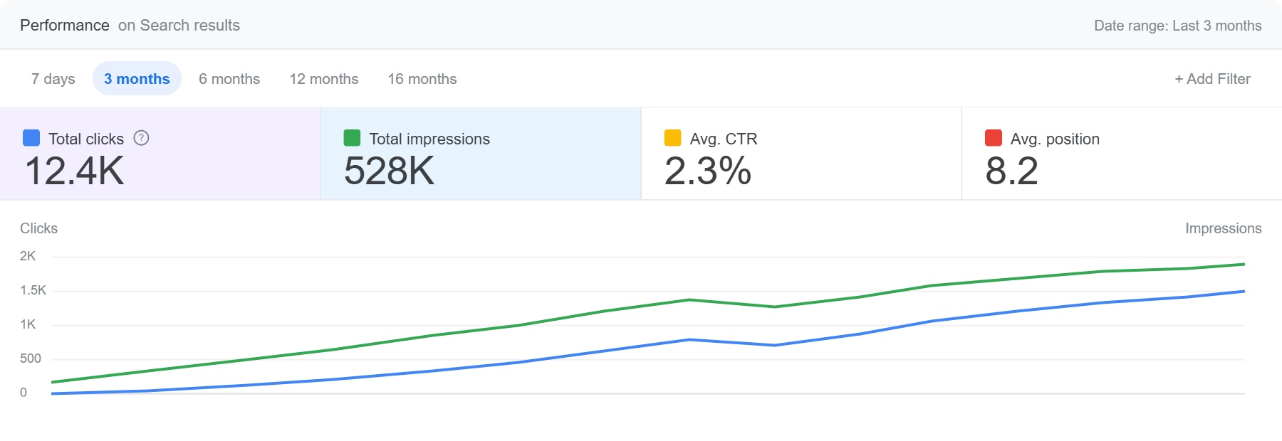 Sugar Land SEO Company — Google Search Console showing 12.4K organic clicks and 528K impressions